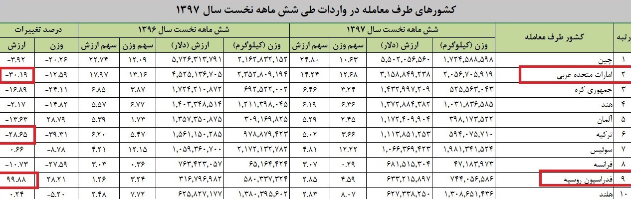 افزایش ۱۰۰درصدی صادرات روسها به ایران/ واردات از ترکیه و امارات ۳۰درصد کاهش یافت + جدول