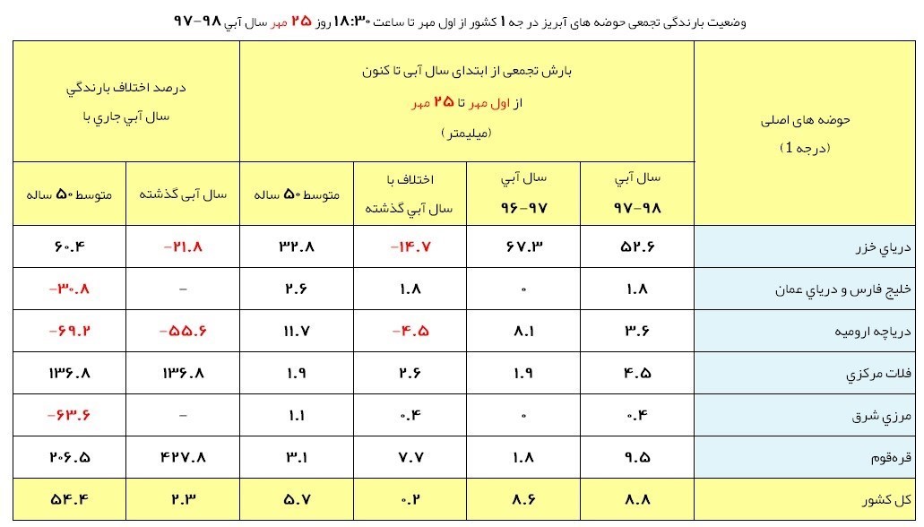 کاهش شدید بارش‌ها در حوضه آبریز دریاچه ارومیه + جدول