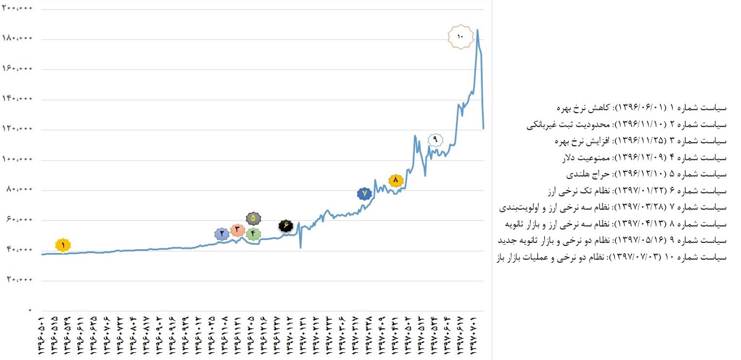 اجرای ۱۰سیاست ضد و نقیض برای کنترل بازار ارز طی ۱۲ماه