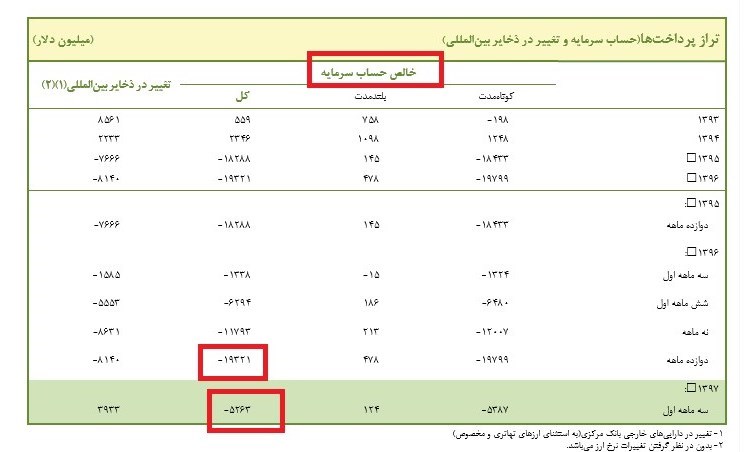 انتشار جدیدترین گزارش حساب سرمایه ایران/حساب سرمایه در بهار۹۷ منفی۵ میلیارد دلار شد