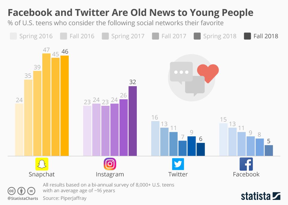 محبوبترین شبکه‌های اجتماعی میان نوجوانان