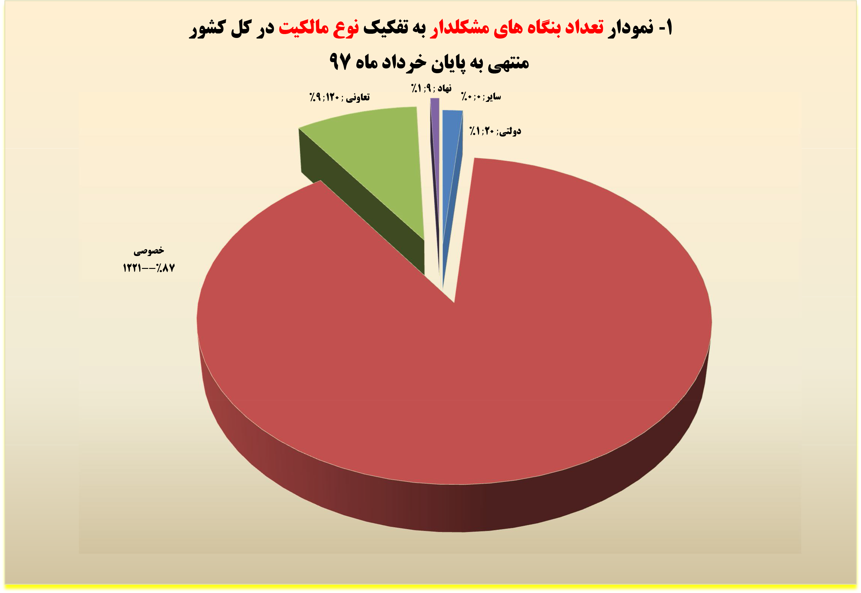 جزئیات آماری ازوضعیت ۱۳۵۰بنگاه‌ مشکل‌دار کشور