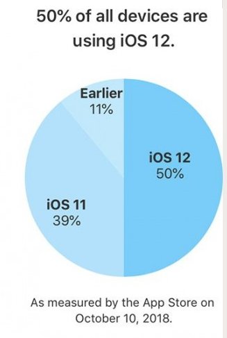 استقبال ۵۰درصدی کاربران از سیستم عامل iOS.۱۲