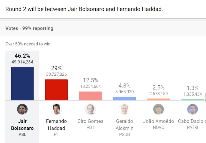 انتخابات ریاست‌جمهوری برزیل به دور دوم کشید