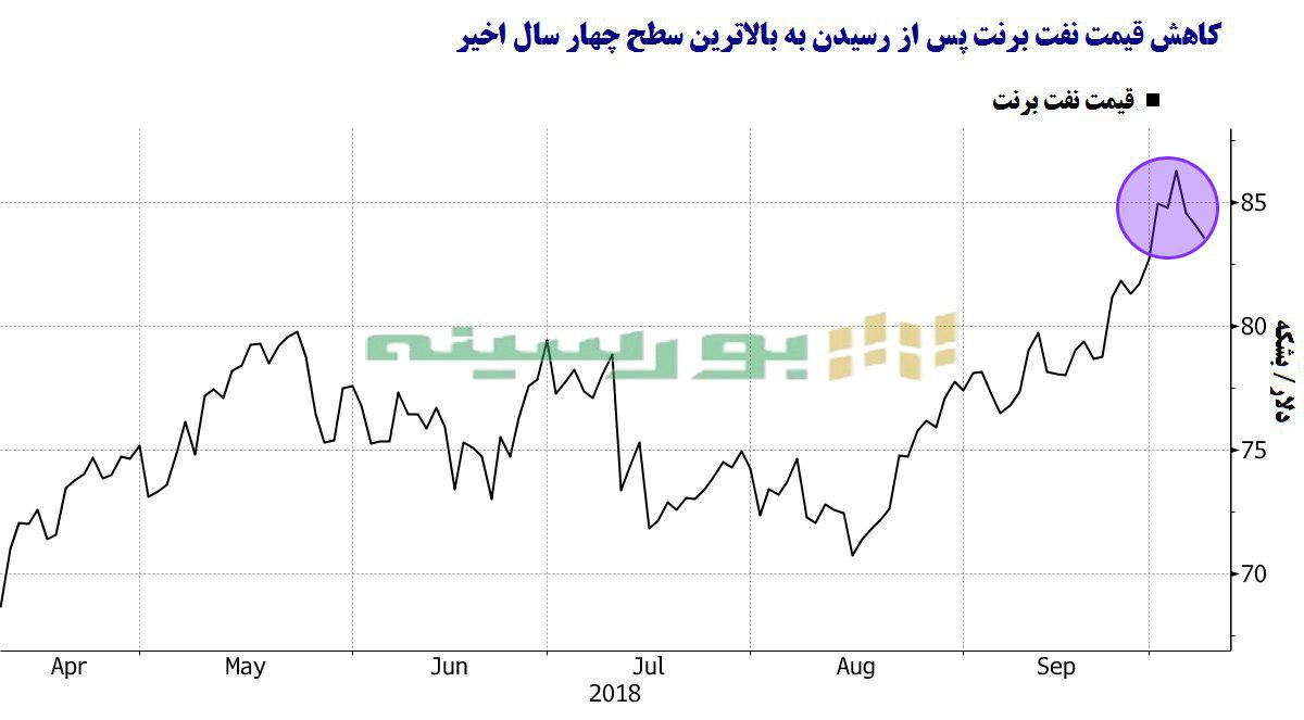کاهش قیمت نفت پس از اعلام سفارش هند از ایران برای ماه نوامبر