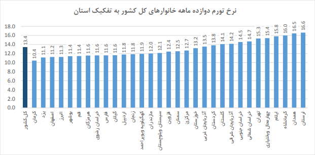 تورم نقطه به نقطه خانوارهای شهری ۳۲.۴درصد شد/ بیشترین نرخ تورم نقطه به نقطه مربوط به استان ایلام و کمترین کرمان است