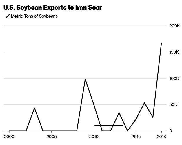 ایران پنجمین واردکننده سویا از آمریکا شد