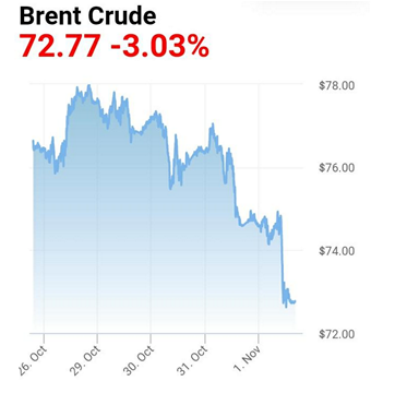 رالی قیمت‌های نفت جهانی در پیست سقوط