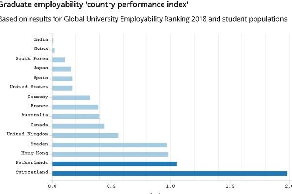 کدام کشورها بیشترین نرخ اشتغال دانشجویان را دارند؟