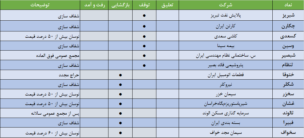 همکاری «چکارن» و «ثنظام» در یک پروژه ساختمانی/ ظرفیت تولید بنزین یورو۴ «شبریز» افزایش یافت