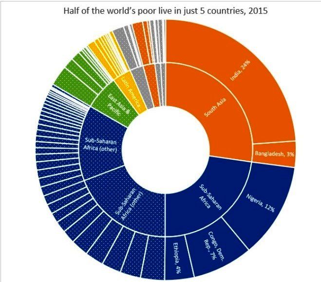 نصف فقرای جهان در ۵ کشور زندگی می‌کنند +جدول