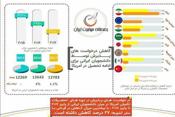 کاهش ۲۷ درصدی دانشجویان ایرانی در دانشگاه‌های آمریکا