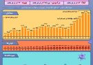 وضعیت رشد شیوع کرونا در ایران تا ۱۰ فروردین+ اینفوگرافیک