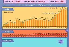 وضعیت رشد شیوع کرونا در ایران تا ۱۰ فروردین+ اینفوگرافیک