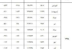 وصول ۹۳۳ هزار فقره چک رمزدار در کشور