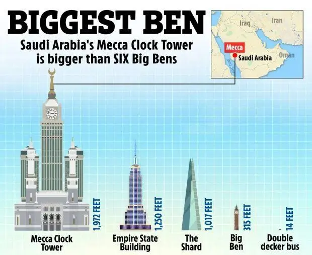 برج ساعت سلطنتی مکه، ابر سازه ای منحصر به فرد در قلب خاورمیانه