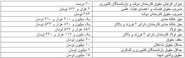 حقوق امسال کارمندان دولت ابلاغ شد