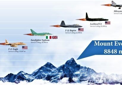 مقایسه ای تماشایی میان جنگنده هایی که در بیشترین ارتفاع پرواز می کنند؛ MiG-۳۱ روسی در صدر+ تصاویر