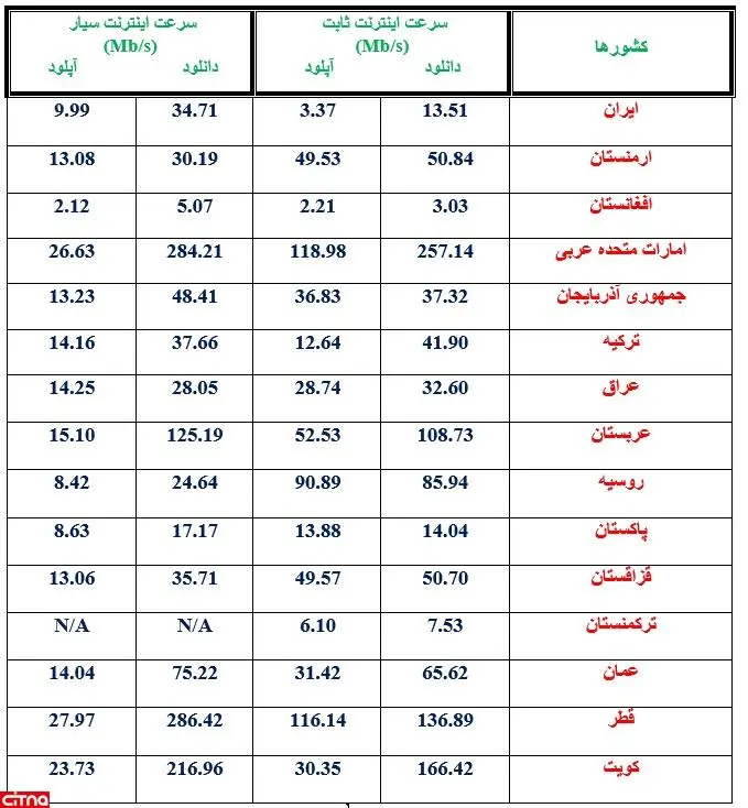 مقایسه سرعت اینترنت ثابت و همراه ایران با کشورهای همسایه