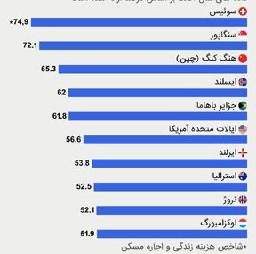 ده کشور گران جهان برای زندگی+ عکس